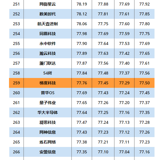 js3333线路检测中心集团梯度科技入选2020年度中国信创TOP500
