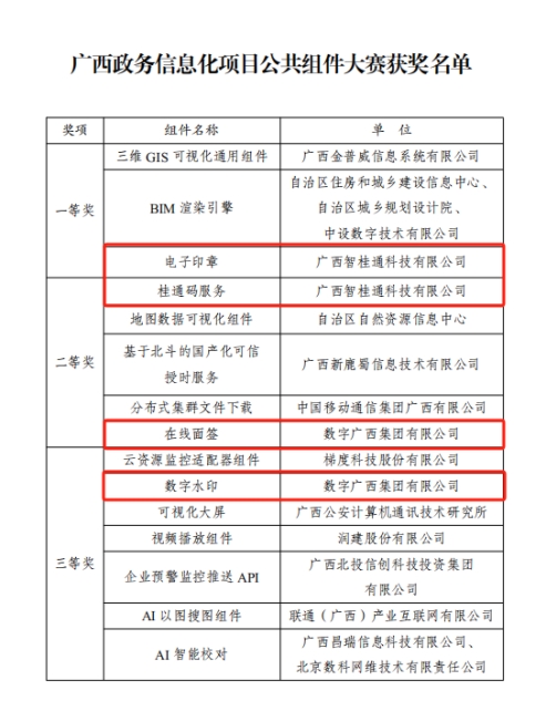 js3333线路检测中心集团4个组件在广西政务信息化项目公共组件大赛中获奖