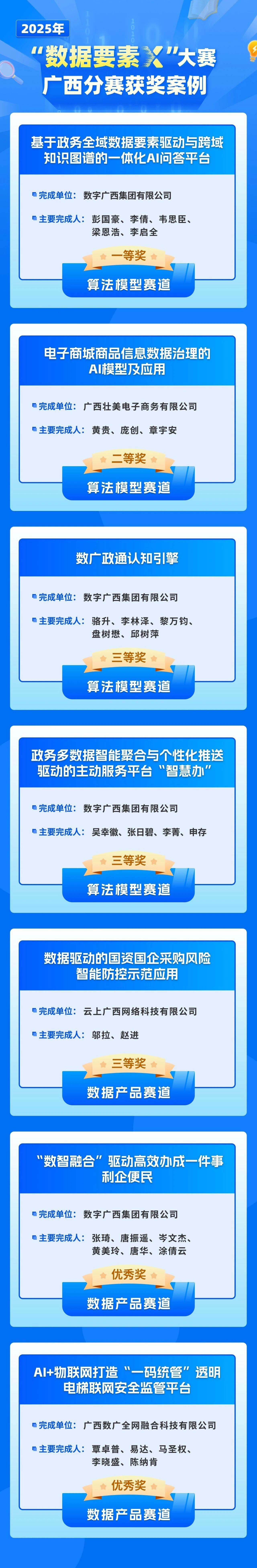 js3333线路检测中心集团7个文章荣获2025年“数据身分x”大赛广西分赛奖项